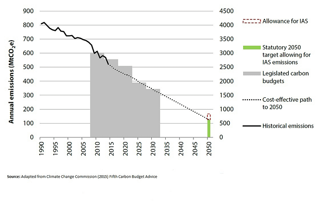 Chart shows U.K. emissions declining, with a pathway to meeting carbon budgets set down in law. IAS emissions refer to international aviation and shipping, which are included in the 2050 target but not the carbon budgets. Source: U.K. Committee on Climate Change